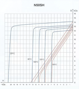 n50sh 不同温度下的退磁曲线