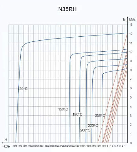 N35RH高温磁铁退磁曲线