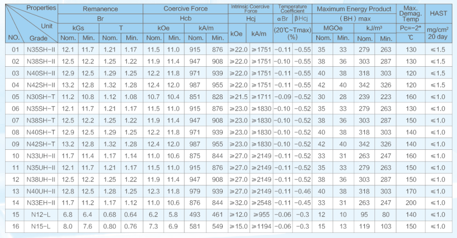 低温度系数钕磁体性能表：